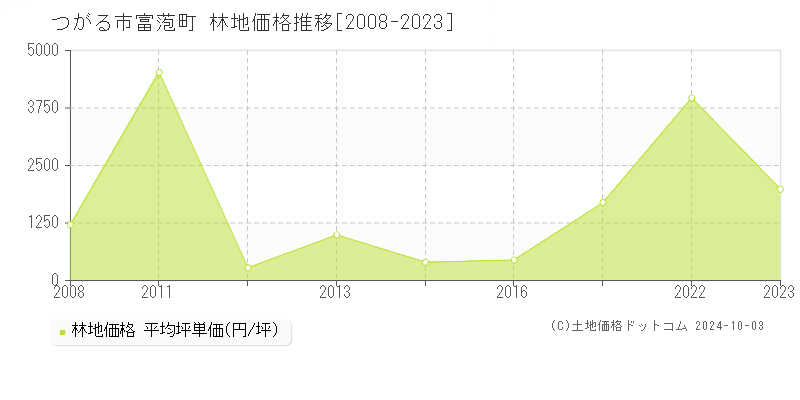 富萢町(つがる市)の林地価格推移グラフ(坪単価)[2008-2023年]