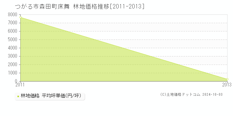 森田町床舞(つがる市)の林地価格推移グラフ(坪単価)[2011-2013年]