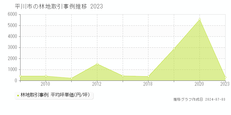 平川市の林地取引事例推移グラフ 