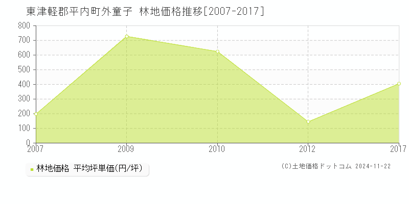 外童子(東津軽郡平内町)の林地価格推移グラフ(坪単価)[2007-2017年]