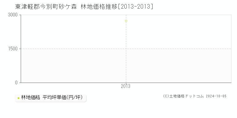 砂ケ森(東津軽郡今別町)の林地価格推移グラフ(坪単価)[2013-2013年]