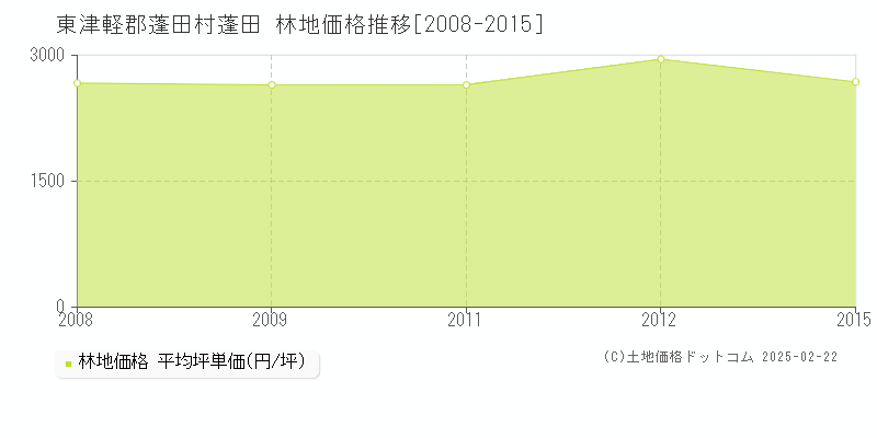 蓬田(東津軽郡蓬田村)の林地価格推移グラフ(坪単価)[2008-2015年]