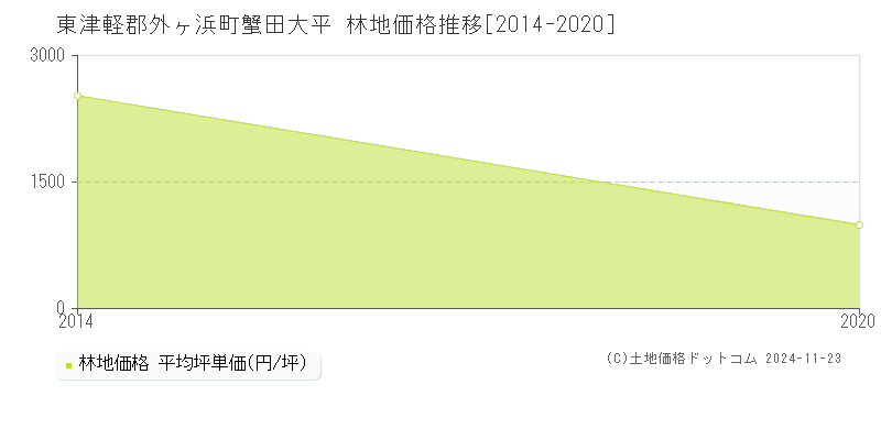 蟹田大平(東津軽郡外ヶ浜町)の林地価格推移グラフ(坪単価)[2014-2020年]