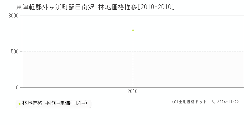 蟹田南沢(東津軽郡外ヶ浜町)の林地価格推移グラフ(坪単価)[2010-2010年]