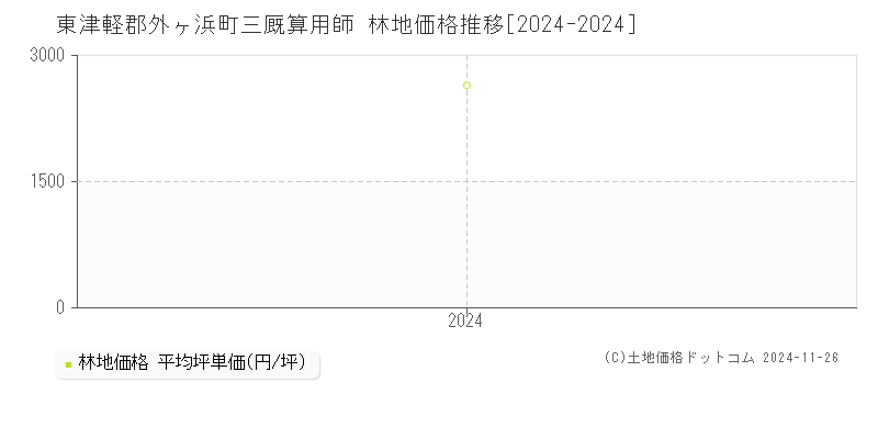 三厩算用師(東津軽郡外ヶ浜町)の林地価格推移グラフ(坪単価)[2024-2024年]