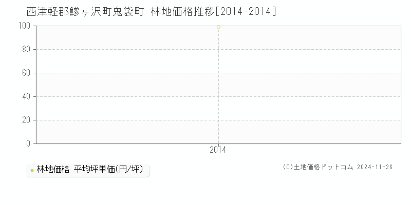 鬼袋町(西津軽郡鰺ヶ沢町)の林地価格推移グラフ(坪単価)[2014-2014年]