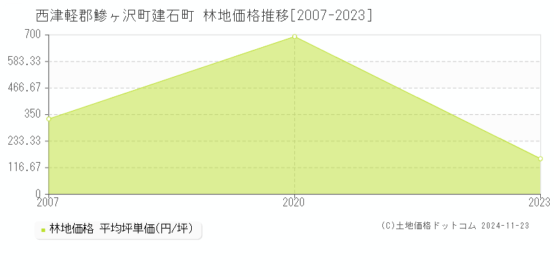 建石町(西津軽郡鰺ヶ沢町)の林地価格推移グラフ(坪単価)[2007-2023年]