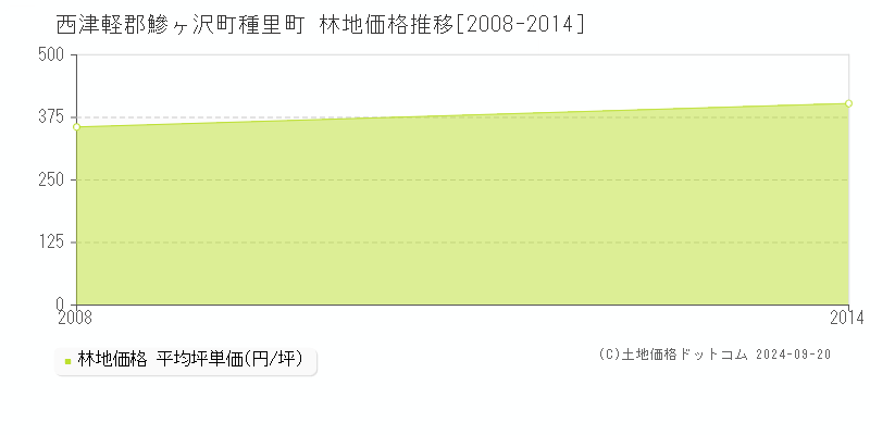 種里町(西津軽郡鰺ヶ沢町)の林地価格推移グラフ(坪単価)[2008-2014年]