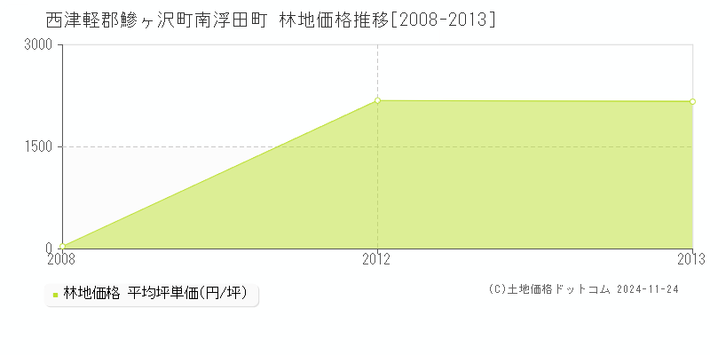 南浮田町(西津軽郡鰺ヶ沢町)の林地価格推移グラフ(坪単価)[2008-2013年]