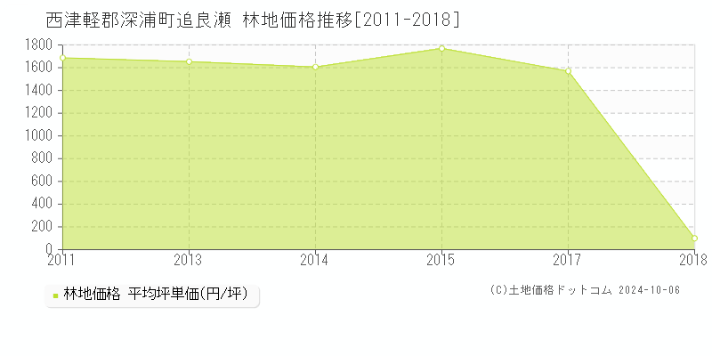 追良瀬(西津軽郡深浦町)の林地価格推移グラフ(坪単価)[2011-2018年]