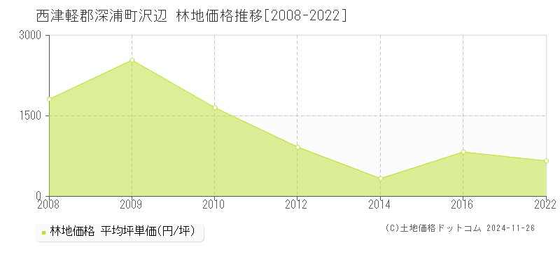 沢辺(西津軽郡深浦町)の林地価格推移グラフ(坪単価)[2008-2022年]