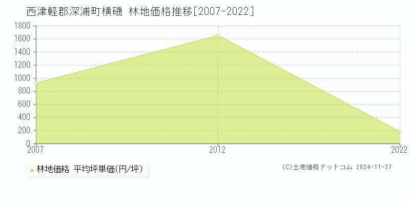 横磯(西津軽郡深浦町)の林地価格推移グラフ(坪単価)[2007-2022年]