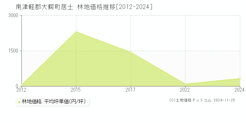 居土(南津軽郡大鰐町)の林地価格推移グラフ(坪単価)[2012-2024年]