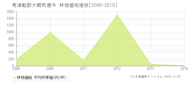 唐牛(南津軽郡大鰐町)の林地価格推移グラフ(坪単価)[2008-2019年]