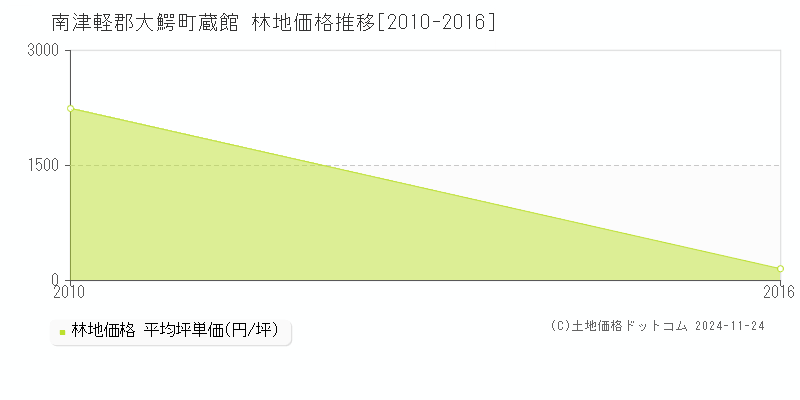 蔵館(南津軽郡大鰐町)の林地価格推移グラフ(坪単価)[2010-2016年]