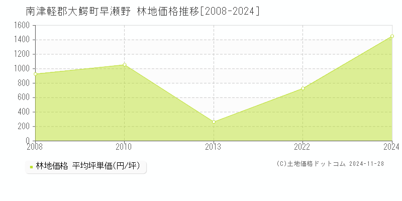 早瀬野(南津軽郡大鰐町)の林地価格推移グラフ(坪単価)[2008-2024年]