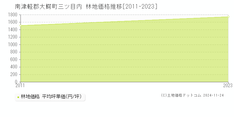 三ツ目内(南津軽郡大鰐町)の林地価格推移グラフ(坪単価)[2011-2023年]