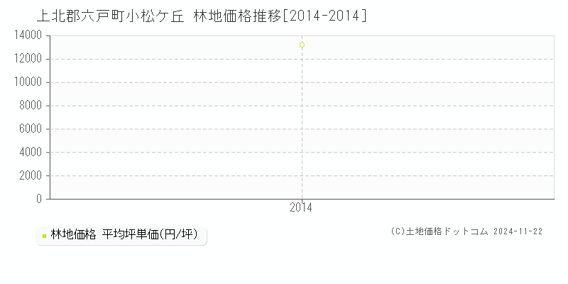 小松ケ丘(上北郡六戸町)の林地価格推移グラフ(坪単価)[2014-2014年]