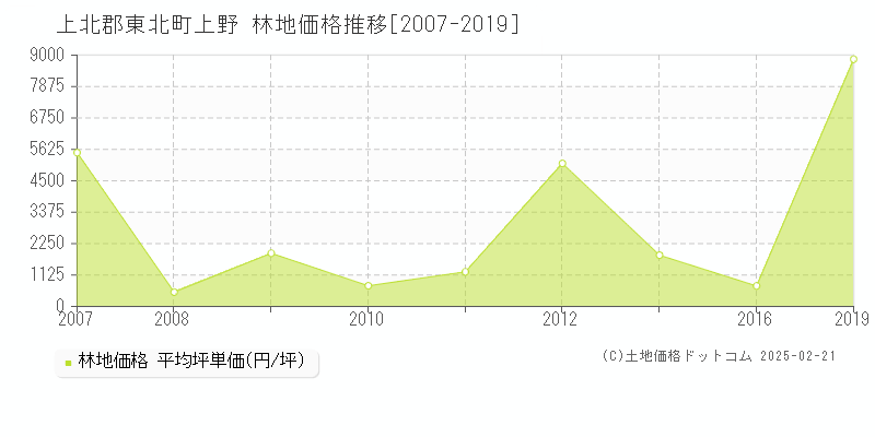 上野(上北郡東北町)の林地価格推移グラフ(坪単価)[2007-2019年]