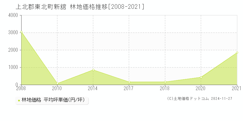 新舘(上北郡東北町)の林地価格推移グラフ(坪単価)[2008-2021年]