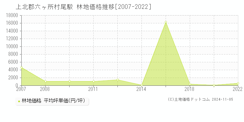 尾駮(上北郡六ヶ所村)の林地価格推移グラフ(坪単価)[2007-2022年]