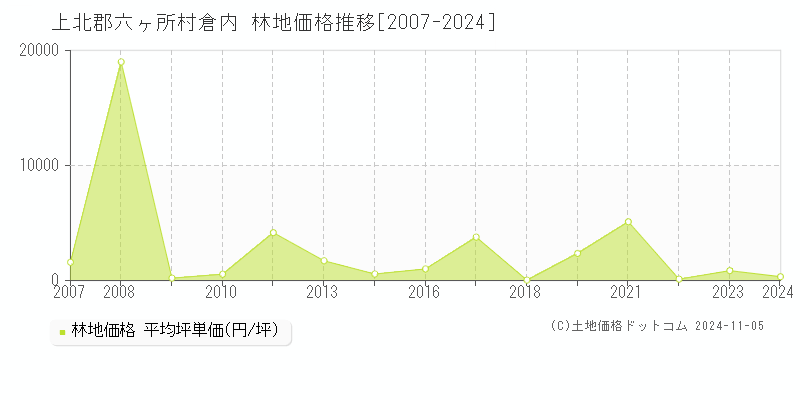 倉内(上北郡六ヶ所村)の林地価格推移グラフ(坪単価)[2007-2024年]