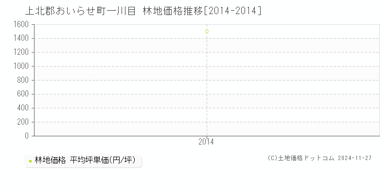 一川目(上北郡おいらせ町)の林地価格推移グラフ(坪単価)[2014-2014年]