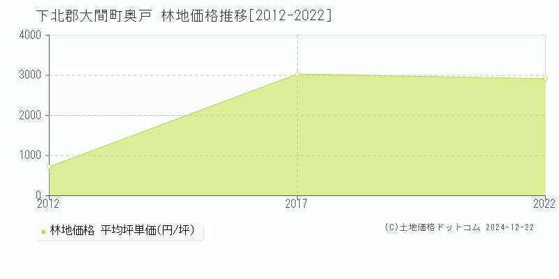 奥戸(下北郡大間町)の林地価格推移グラフ(坪単価)[2012-2022年]