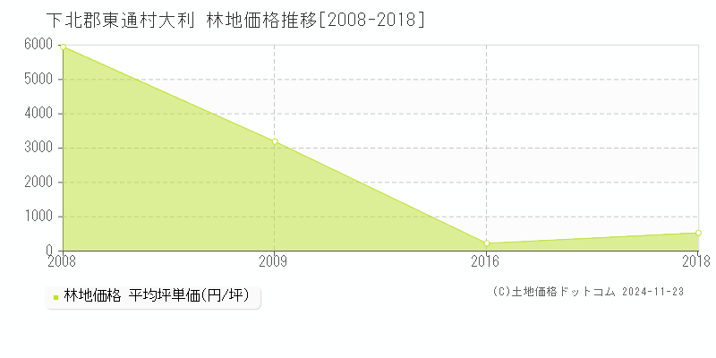 大利(下北郡東通村)の林地価格推移グラフ(坪単価)[2008-2018年]