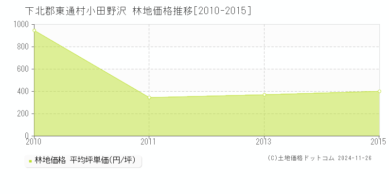 小田野沢(下北郡東通村)の林地価格推移グラフ(坪単価)[2010-2015年]