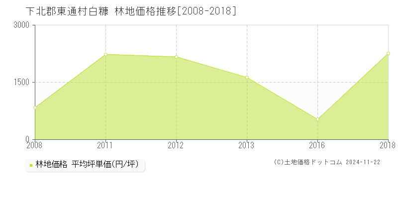 白糠(下北郡東通村)の林地価格推移グラフ(坪単価)[2008-2018年]