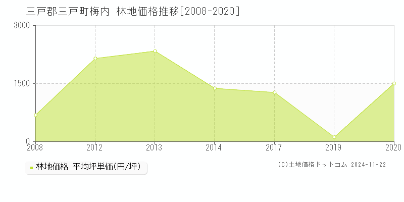 梅内(三戸郡三戸町)の林地価格推移グラフ(坪単価)[2008-2020年]