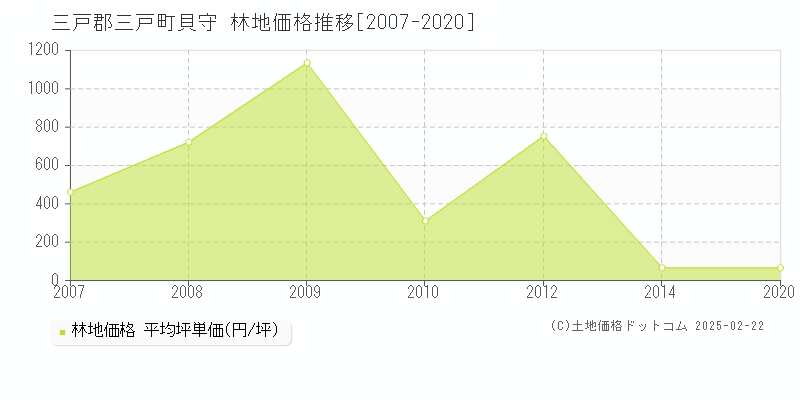 貝守(三戸郡三戸町)の林地価格推移グラフ(坪単価)[2007-2020年]