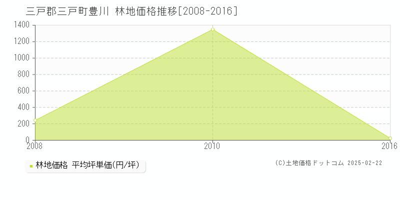 豊川(三戸郡三戸町)の林地価格推移グラフ(坪単価)[2008-2016年]