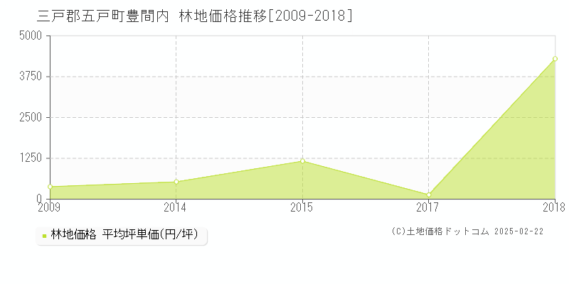 豊間内(三戸郡五戸町)の林地価格推移グラフ(坪単価)[2009-2018年]