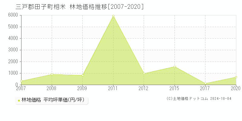 相米(三戸郡田子町)の林地価格推移グラフ(坪単価)[2007-2020年]