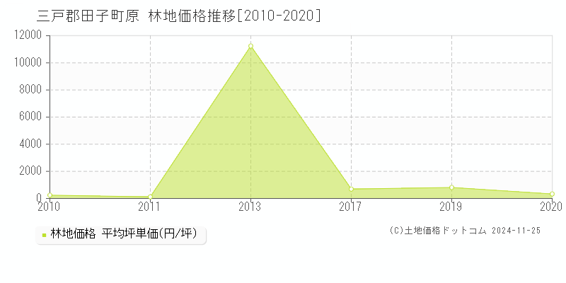 原(三戸郡田子町)の林地価格推移グラフ(坪単価)[2010-2020年]