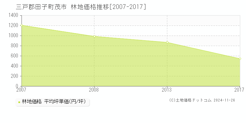 茂市(三戸郡田子町)の林地価格推移グラフ(坪単価)[2007-2017年]