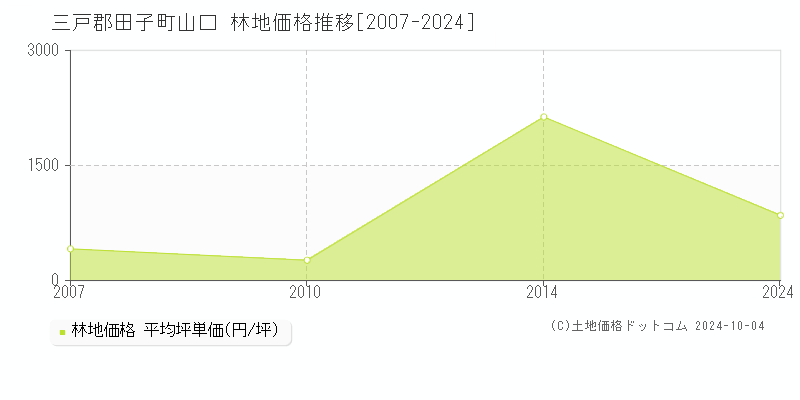 山口(三戸郡田子町)の林地価格推移グラフ(坪単価)[2007-2024年]