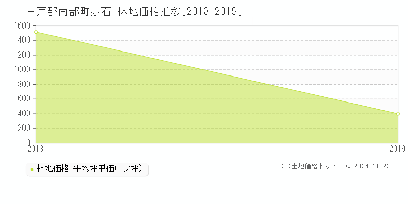 赤石(三戸郡南部町)の林地価格推移グラフ(坪単価)[2013-2019年]