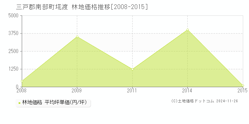 埖渡(三戸郡南部町)の林地価格推移グラフ(坪単価)[2008-2015年]