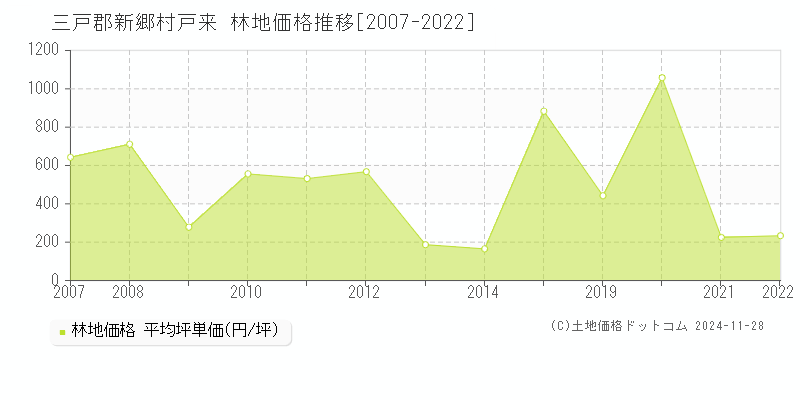 戸来(三戸郡新郷村)の林地価格推移グラフ(坪単価)[2007-2022年]