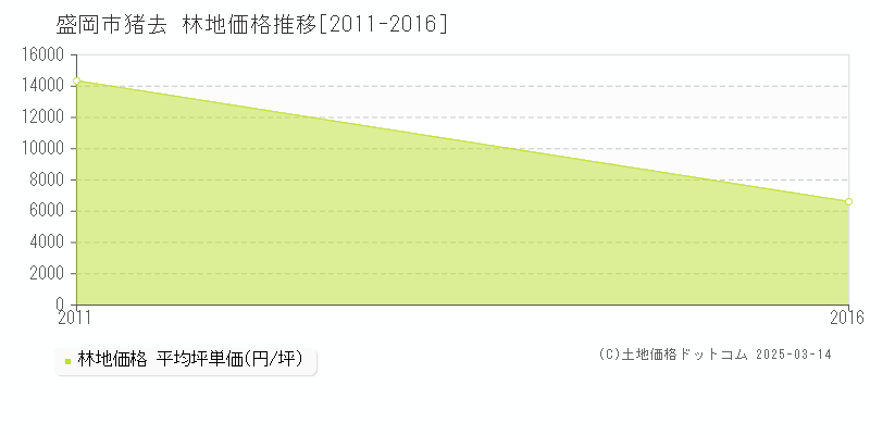 猪去(盛岡市)の林地価格推移グラフ(坪単価)[2011-2016年]