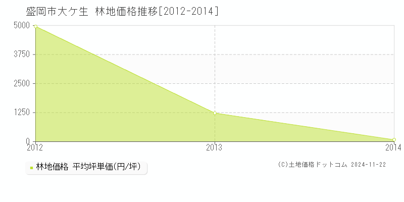 大ケ生(盛岡市)の林地価格推移グラフ(坪単価)[2012-2014年]