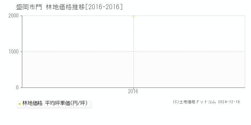 門(盛岡市)の林地価格推移グラフ(坪単価)[2016-2016年]