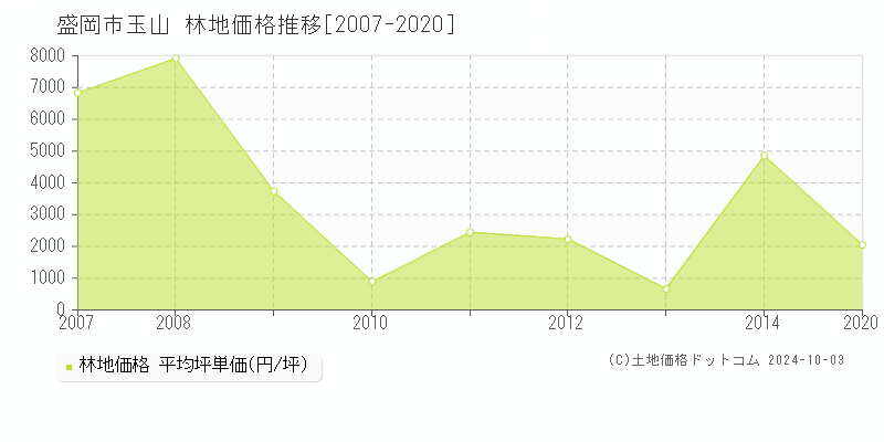 玉山(盛岡市)の林地価格推移グラフ(坪単価)