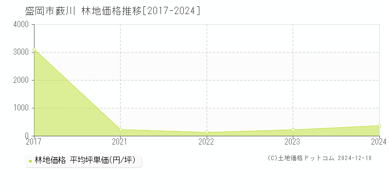 薮川(盛岡市)の林地価格推移グラフ(坪単価)[2017-2024年]