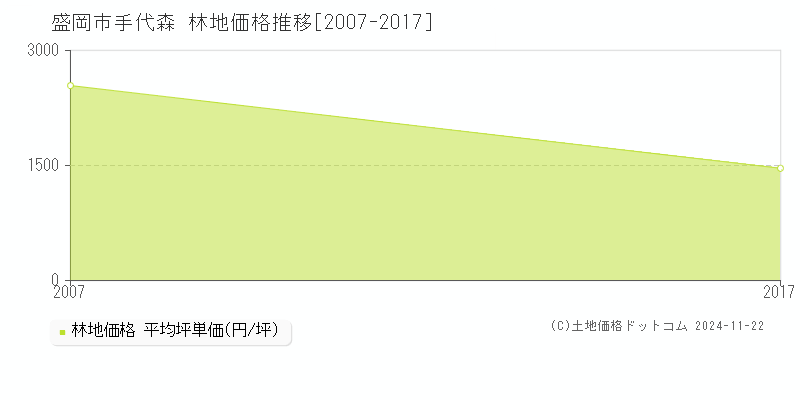 手代森(盛岡市)の林地価格推移グラフ(坪単価)[2007-2017年]