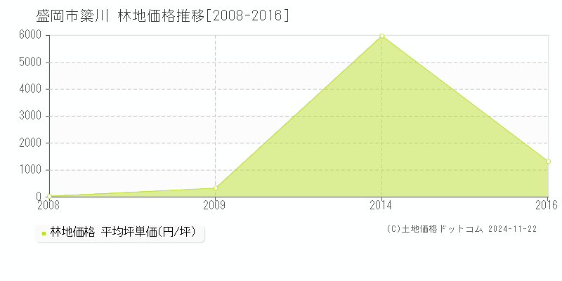 簗川(盛岡市)の林地価格推移グラフ(坪単価)[2008-2016年]