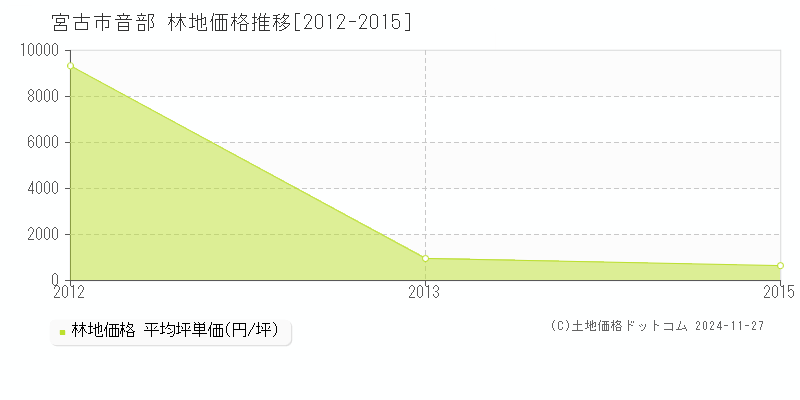 音部(宮古市)の林地価格推移グラフ(坪単価)[2012-2015年]